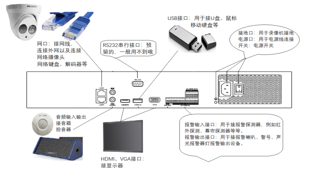 此監控由報警輸入接口,網線接口RS232串口,HDMI,VGA接口
